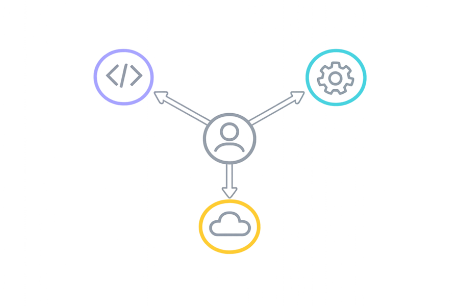 Schéma d'orientation : du besoin vers Développement, Automatisation ou SaaS